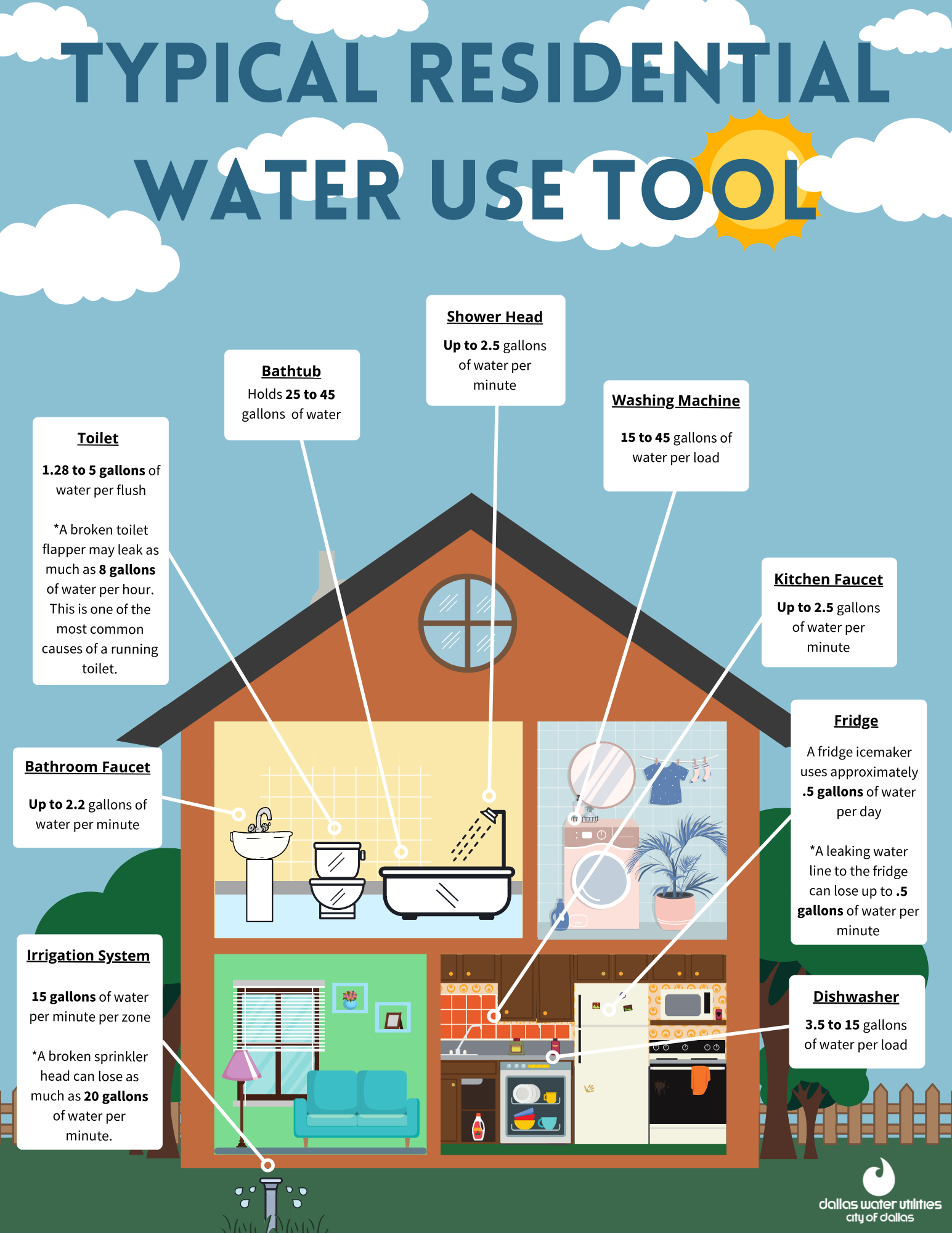 Typical Residential Water Use Tool